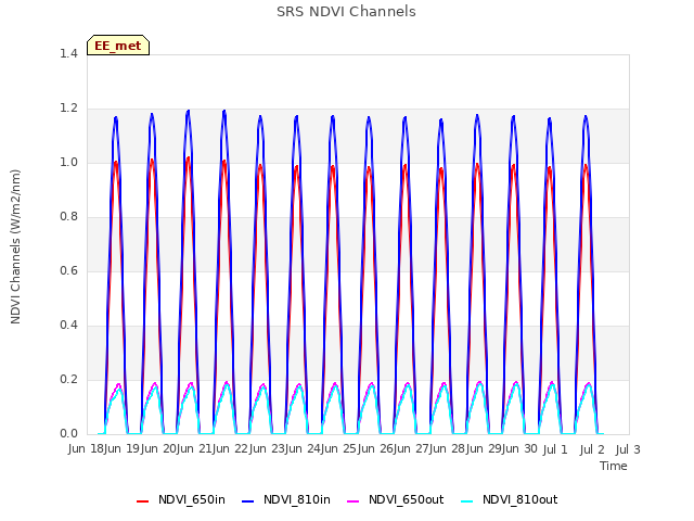 plot of SRS NDVI Channels