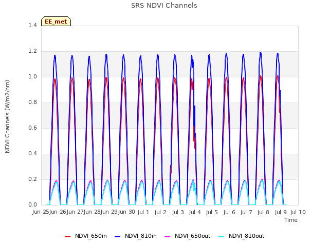 plot of SRS NDVI Channels