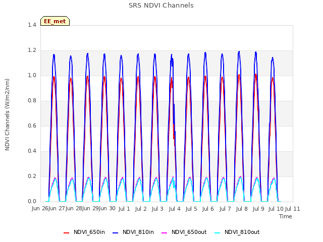 plot of SRS NDVI Channels