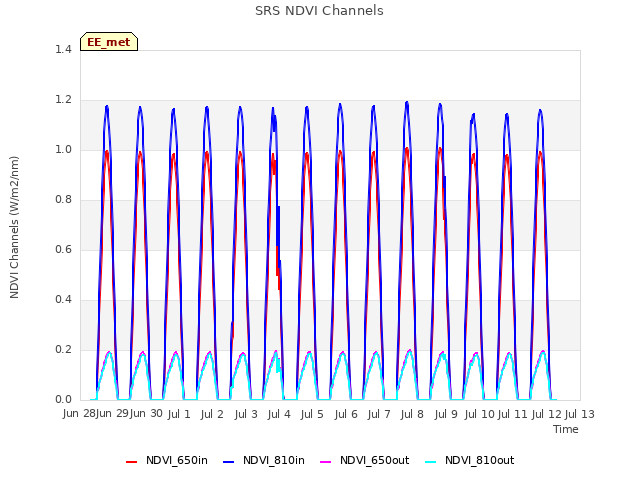 plot of SRS NDVI Channels