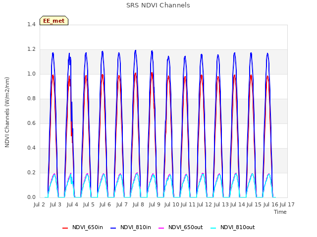 plot of SRS NDVI Channels