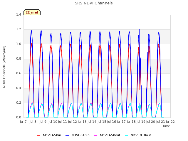 plot of SRS NDVI Channels