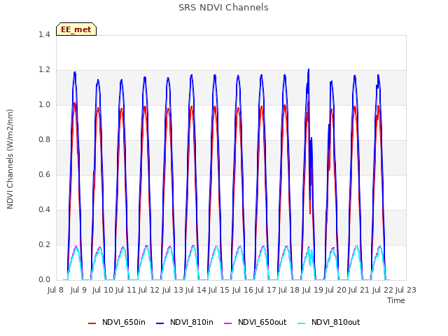 plot of SRS NDVI Channels