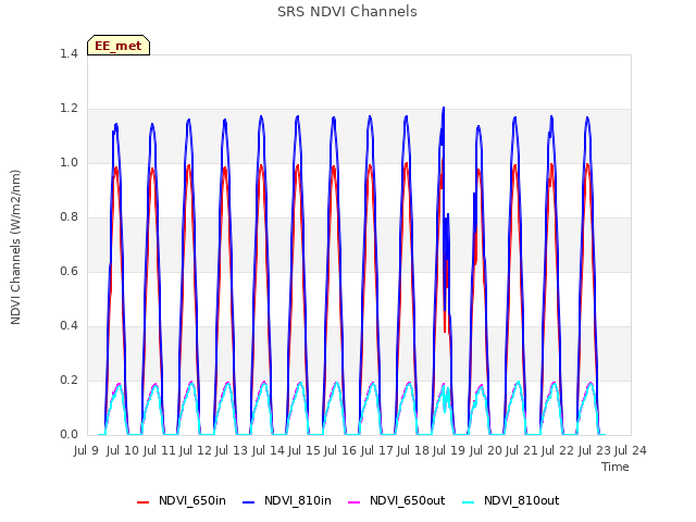 plot of SRS NDVI Channels