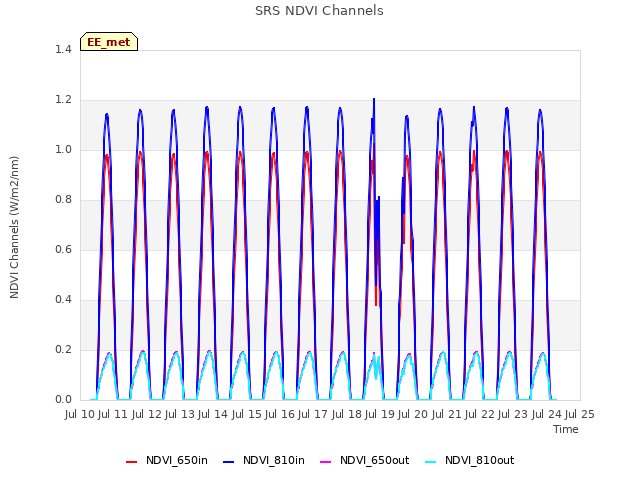 plot of SRS NDVI Channels