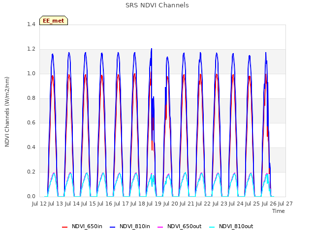 plot of SRS NDVI Channels