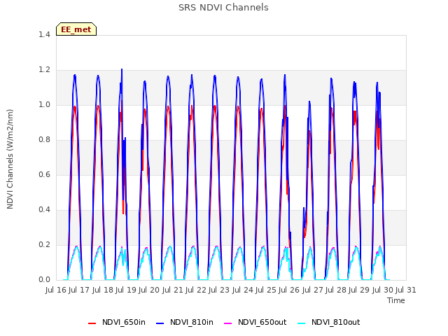 plot of SRS NDVI Channels