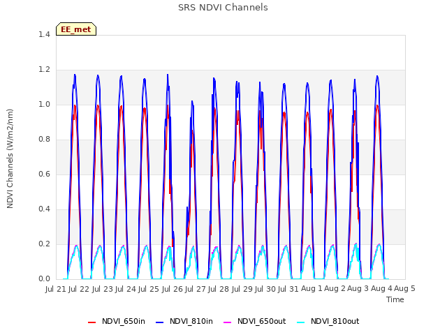 plot of SRS NDVI Channels