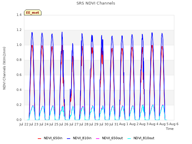 plot of SRS NDVI Channels