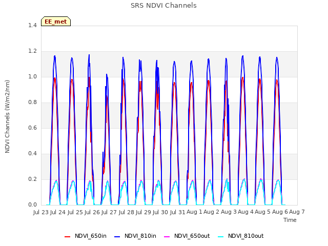 plot of SRS NDVI Channels