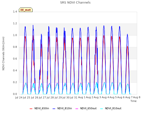 plot of SRS NDVI Channels