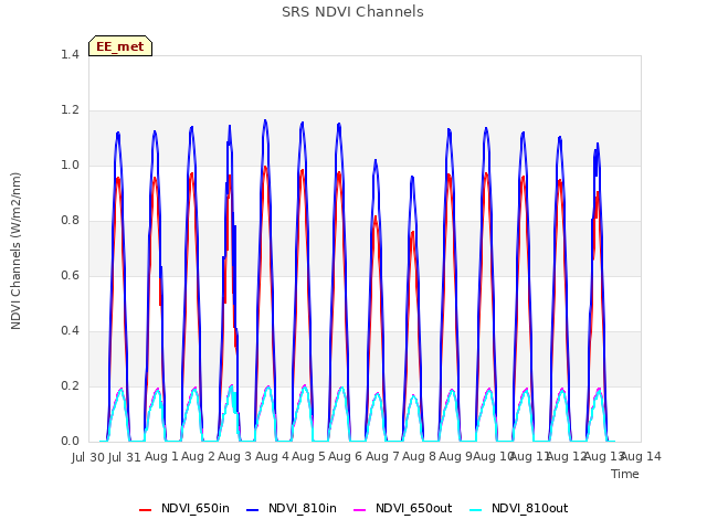 plot of SRS NDVI Channels