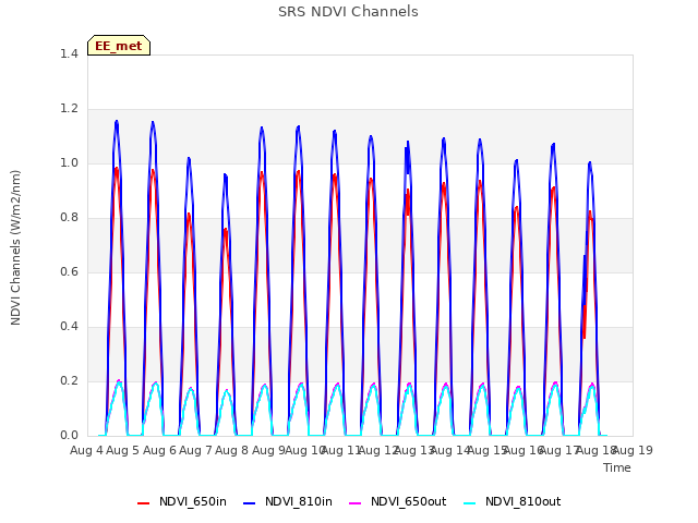 plot of SRS NDVI Channels