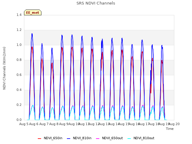 plot of SRS NDVI Channels