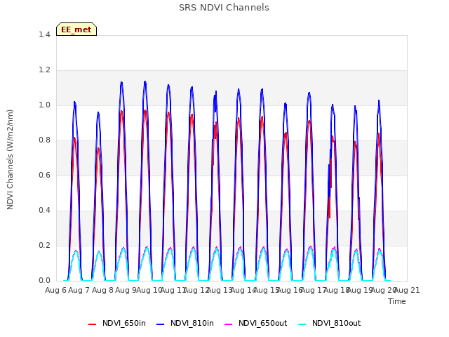 plot of SRS NDVI Channels