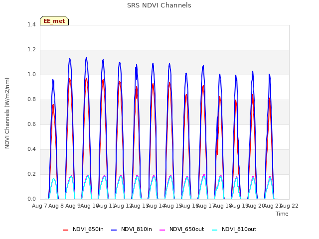 plot of SRS NDVI Channels