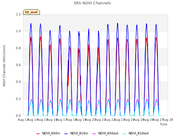 plot of SRS NDVI Channels