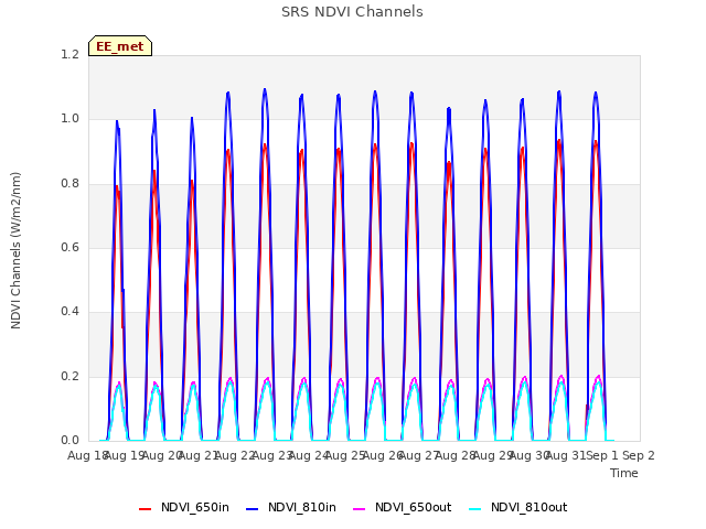 plot of SRS NDVI Channels