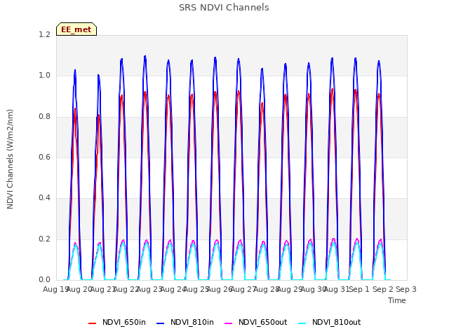 plot of SRS NDVI Channels
