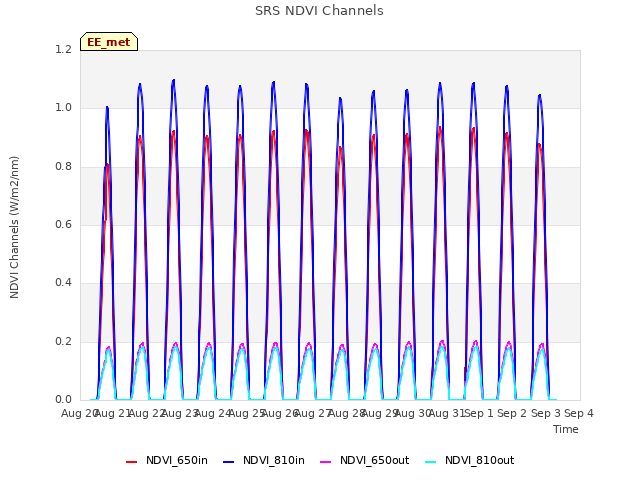 plot of SRS NDVI Channels