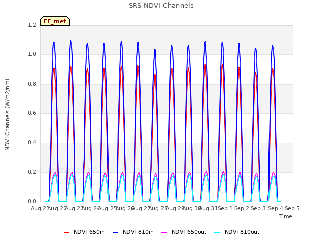 plot of SRS NDVI Channels