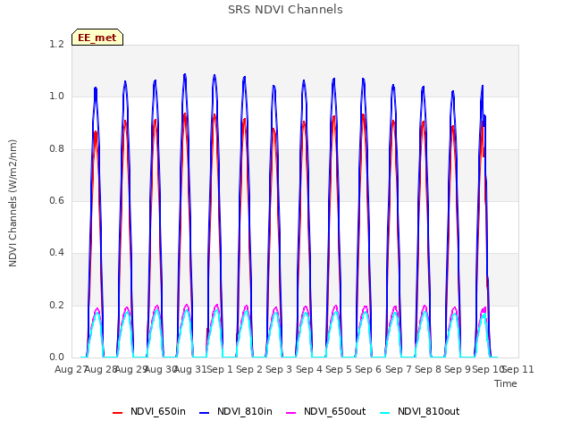 plot of SRS NDVI Channels