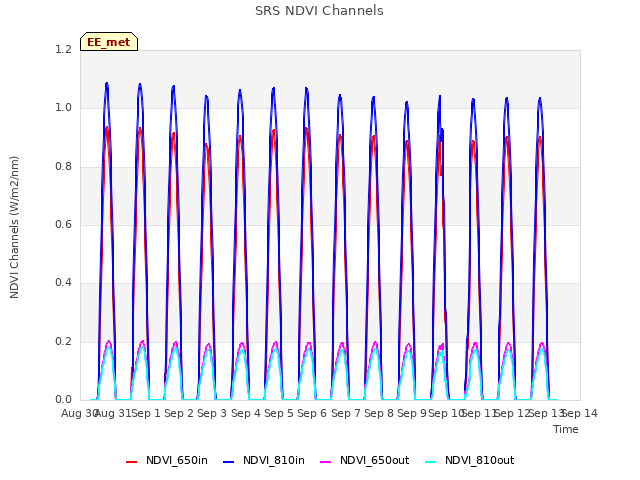 plot of SRS NDVI Channels