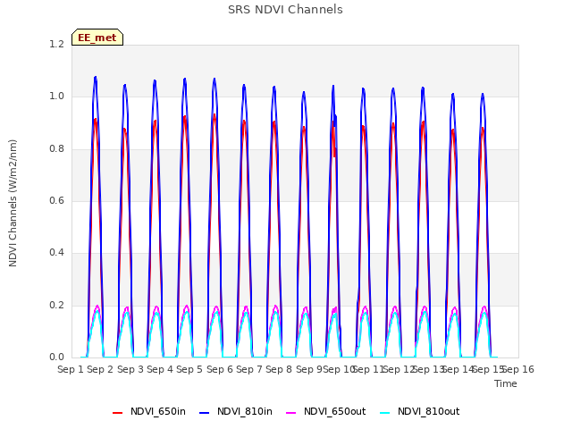 plot of SRS NDVI Channels