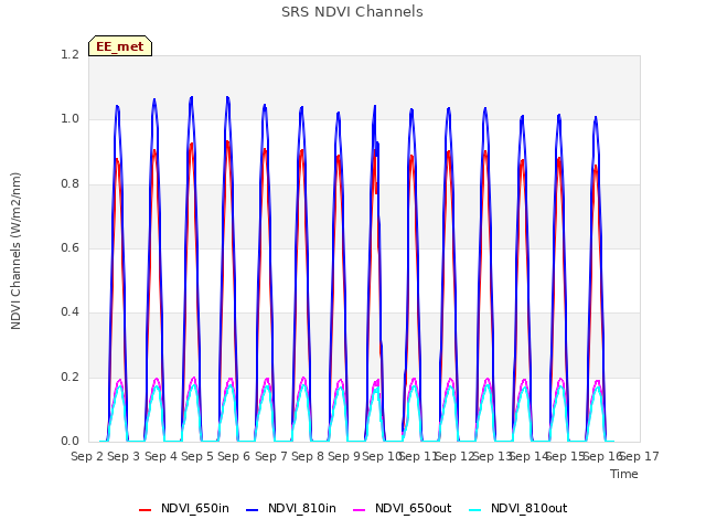 plot of SRS NDVI Channels