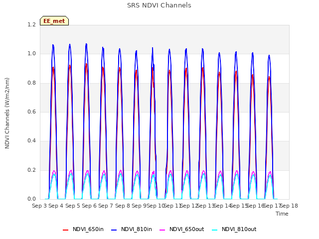 plot of SRS NDVI Channels