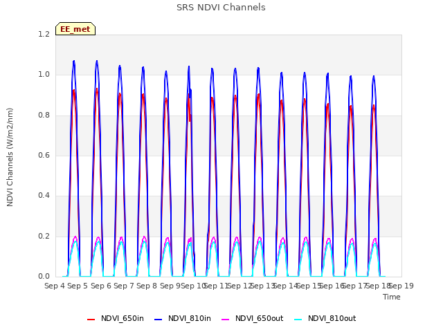 plot of SRS NDVI Channels