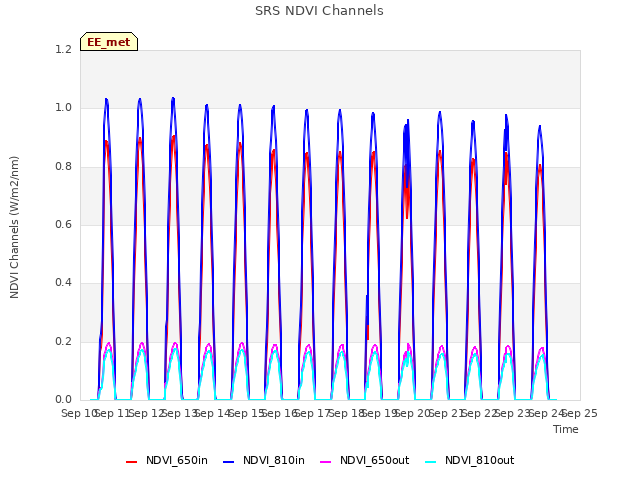 plot of SRS NDVI Channels