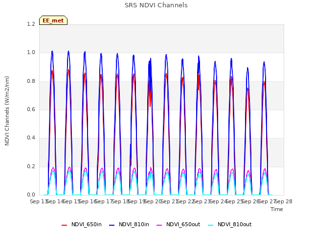 plot of SRS NDVI Channels