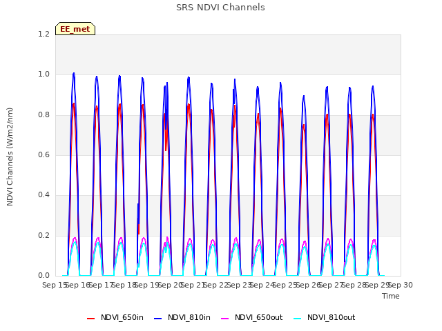 plot of SRS NDVI Channels