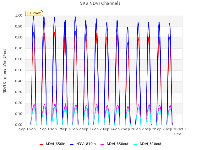 plot of SRS NDVI Channels