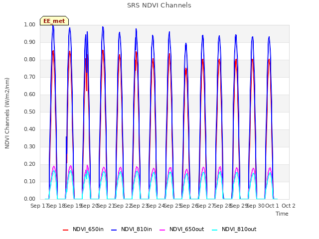 plot of SRS NDVI Channels