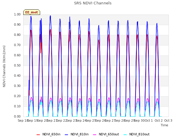 plot of SRS NDVI Channels