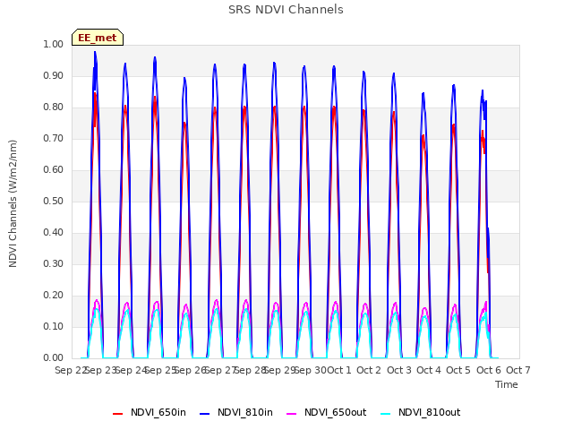 plot of SRS NDVI Channels