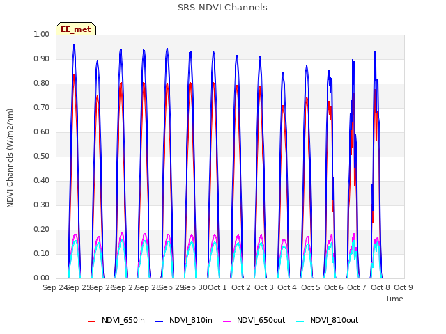 plot of SRS NDVI Channels