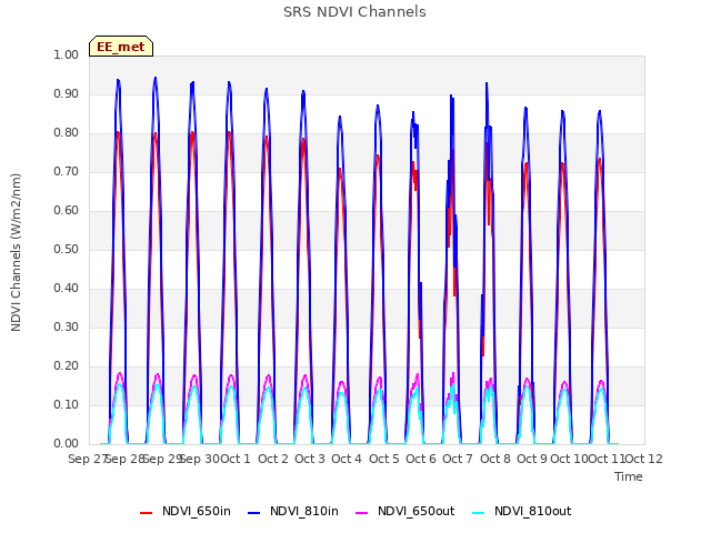 plot of SRS NDVI Channels