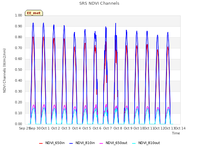 plot of SRS NDVI Channels