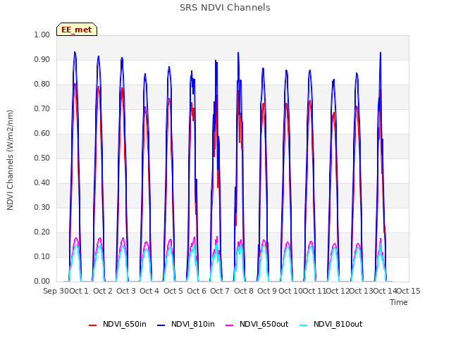plot of SRS NDVI Channels