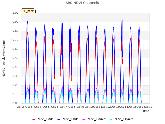 plot of SRS NDVI Channels