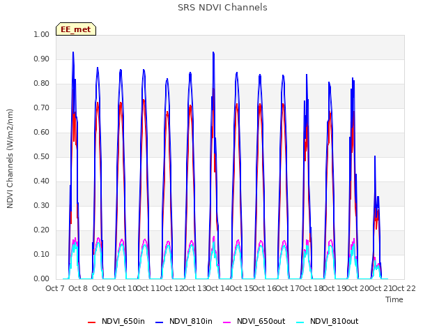 plot of SRS NDVI Channels