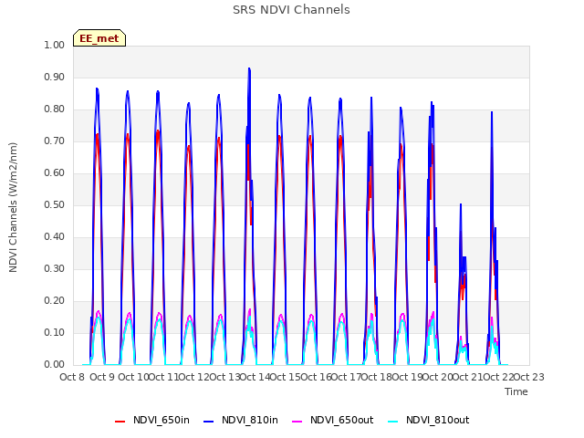 plot of SRS NDVI Channels