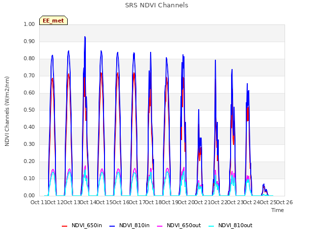 plot of SRS NDVI Channels