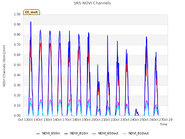 plot of SRS NDVI Channels