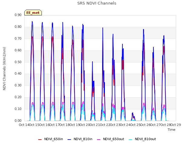 plot of SRS NDVI Channels