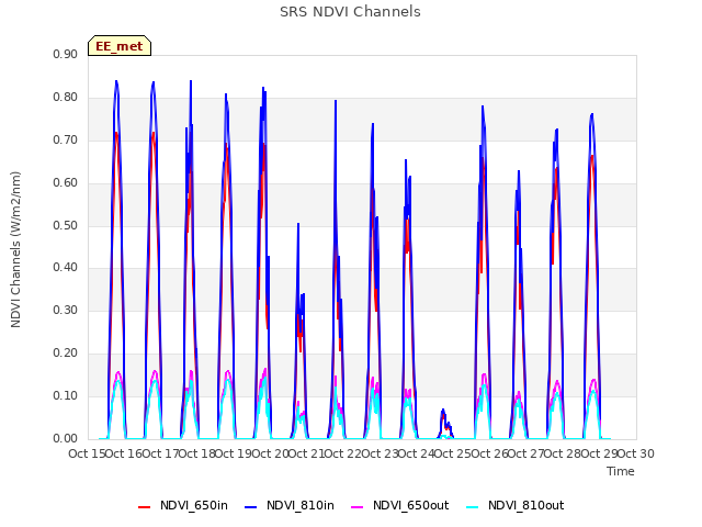 plot of SRS NDVI Channels