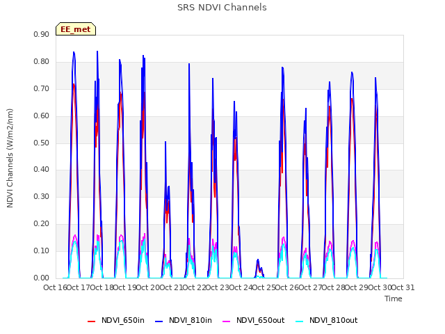 plot of SRS NDVI Channels